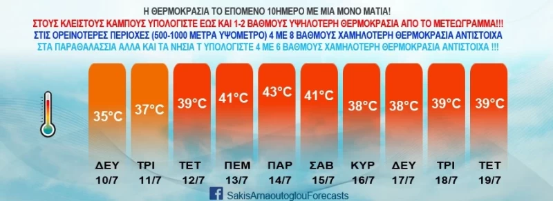 θερμοκρασίες καύσωνα