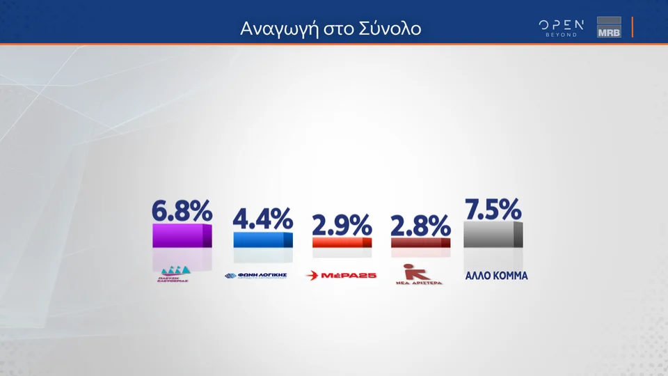 δημοσκόπηση mrb, δημοσκοπηση mrb, mrb δημοσκοπηση, mrb δημοσκόπηση