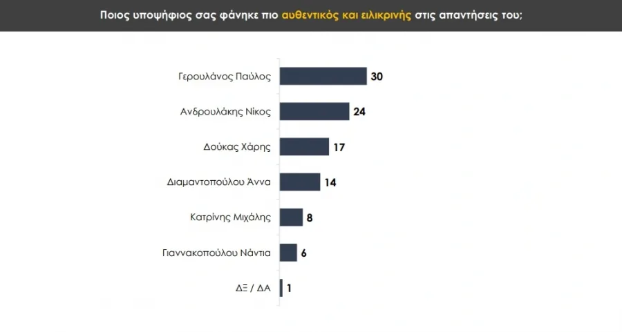 Εκλογές ΠΑΣΟΚ, debate ΠΑΣΟΚ, δημοσκόπηση για ΠΑΣΟΚ, πασοκ εκλογεσ δημοσκοπηση, δημοσκοπηση πασοκ εσωκομματικεσ, ποιος κερδισε το debate πασοκ