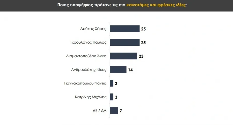 Εκλογές ΠΑΣΟΚ, debate ΠΑΣΟΚ, δημοσκόπηση για ΠΑΣΟΚ, πασοκ εκλογεσ δημοσκοπηση, δημοσκοπηση πασοκ εσωκομματικεσ, ποιος κερδισε το debate πασοκ