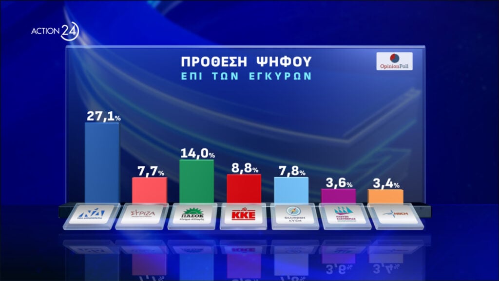 Δημοσκόπηση Opinion Poll: 13 μονάδες μπροστά η ΝΔ με δεύτερο το ΠΑΣΟΚ και πέμπτο τον ΣΥΡΙΖΑ