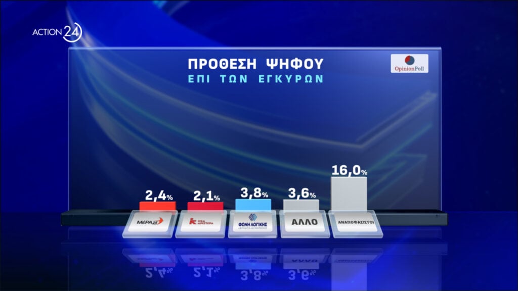 Δημοσκόπηση Opinion Poll: 13 μονάδες μπροστά η ΝΔ με δεύτερο το ΠΑΣΟΚ και πέμπτο τον ΣΥΡΙΖΑ