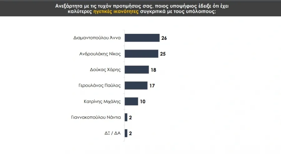 Εκλογές ΠΑΣΟΚ, debate ΠΑΣΟΚ, δημοσκόπηση για ΠΑΣΟΚ, πασοκ εκλογεσ δημοσκοπηση, δημοσκοπηση πασοκ εσωκομματικεσ, ποιος κερδισε το debate πασοκ