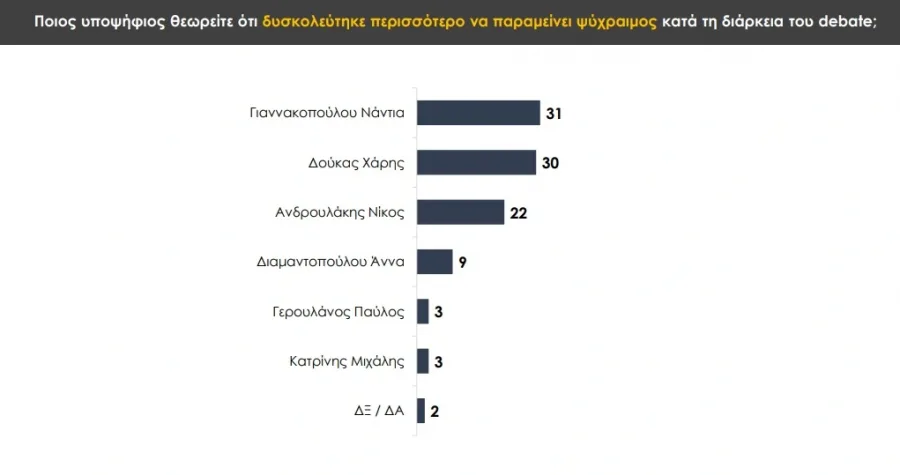 Εκλογές ΠΑΣΟΚ, debate ΠΑΣΟΚ, δημοσκόπηση για ΠΑΣΟΚ, πασοκ εκλογεσ δημοσκοπηση, δημοσκοπηση πασοκ εσωκομματικεσ, ποιος κερδισε το debate πασοκ