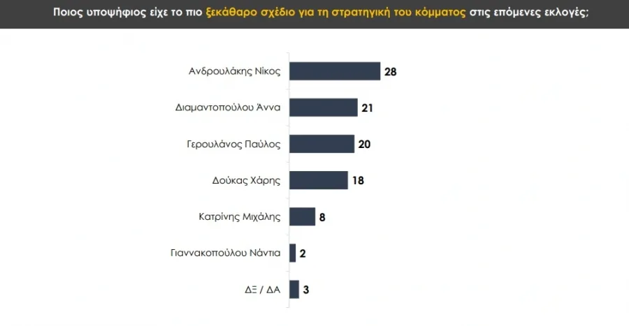 Εκλογές ΠΑΣΟΚ, debate ΠΑΣΟΚ, δημοσκόπηση για ΠΑΣΟΚ, πασοκ εκλογεσ δημοσκοπηση, δημοσκοπηση πασοκ εσωκομματικεσ, ποιος κερδισε το debate πασοκ