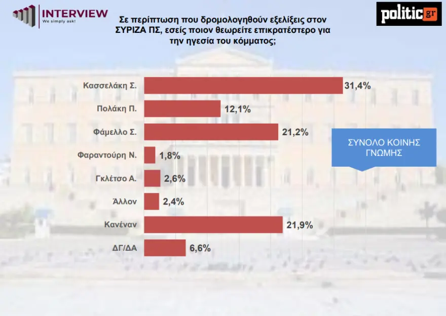 δημοσκοπηση, νεα δημοσκοπηση, δημοσκοπηση κασσελακησ, δημοσκοπηση interview