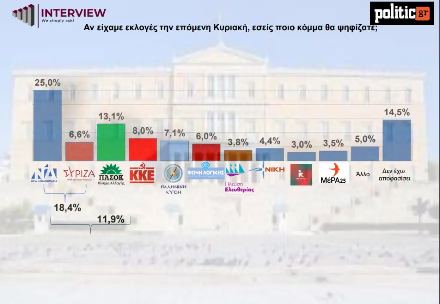 δημοσκοπηση, νεα δημοσκοπηση, δημοσκοπηση κασσελακησ, δημοσκοπηση interview