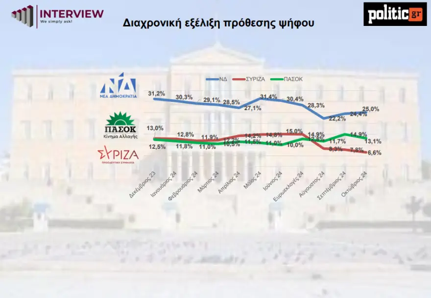 δημοσκοπηση, νεα δημοσκοπηση, δημοσκοπηση κασσελακησ, δημοσκοπηση interview