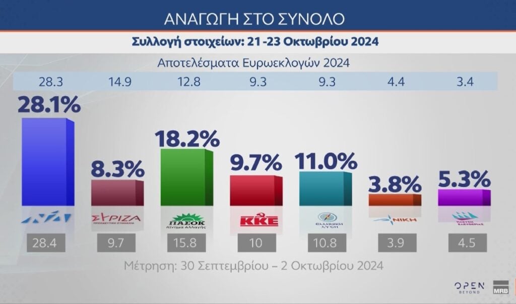 Δημοσκόπηση MRB: Στο 28,1% η ΝΔ και στο 18,2% το ΠΑΣΟΚ