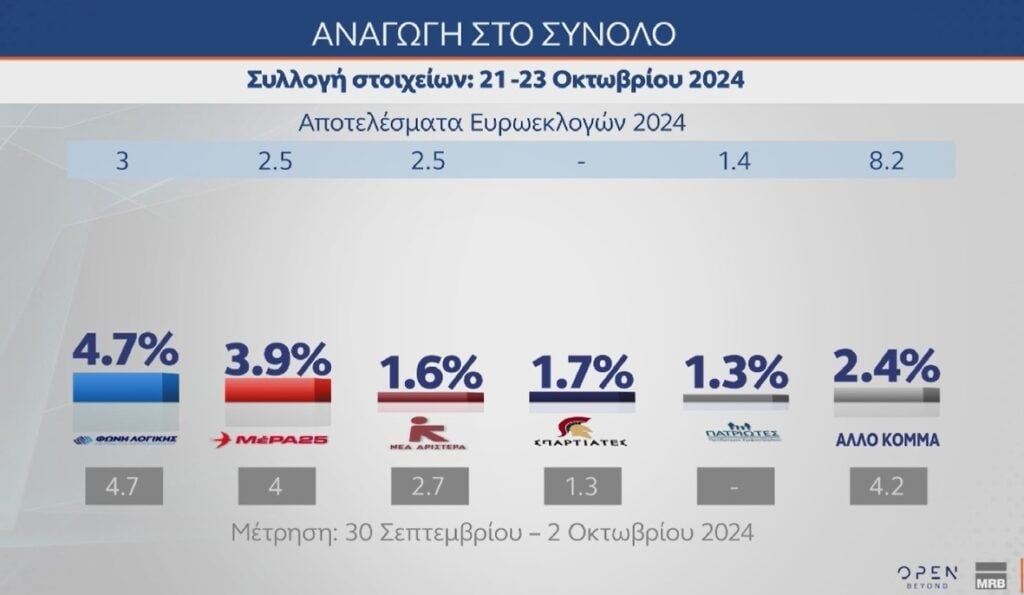 Δημοσκόπηση MRB: Στο 28,1% η ΝΔ και στο 18,2% το ΠΑΣΟΚ