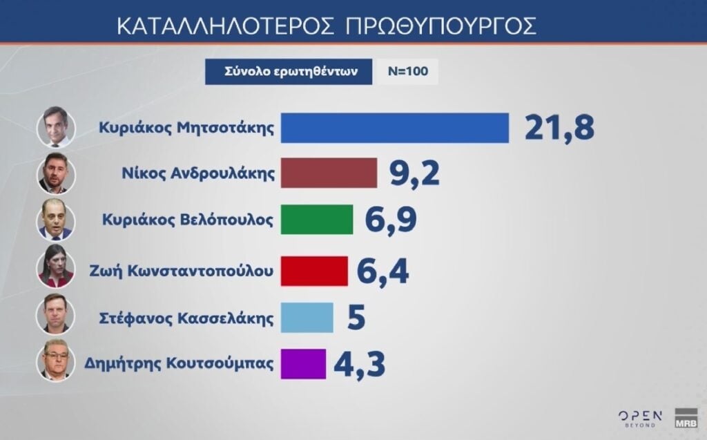 Δημοσκόπηση MRB: Στο 28,1% η ΝΔ και στο 18,2% το ΠΑΣΟΚ