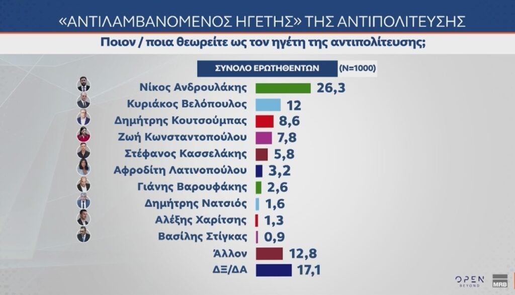 Δημοσκόπηση MRB: Στο 28,1% η ΝΔ και στο 18,2% το ΠΑΣΟΚ