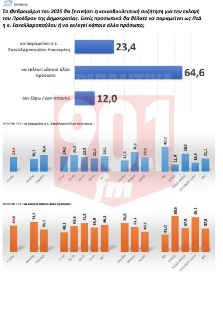 δημοσκόπηση της GPO