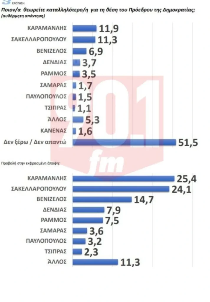 δημοσκόπηση της GPO