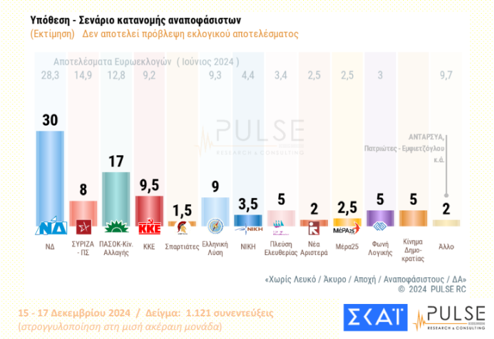 Δημοσκόπηση Pulse: 13 μονάδες μπροστά η ΝΔ-Προβληματισμός για τα Ελληνοτουρκικά