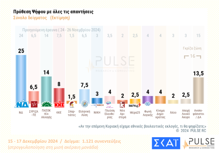 Δημοσκόπηση Pulse: 13 μονάδες μπροστά η ΝΔ-Προβληματισμός για τα Ελληνοτουρκικά