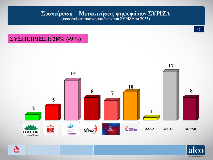 ALCO: Στις 14,3 μονάδες ανεβάζει το προβάδισμά της η ΝΔ, πέρασε δεύτερο με ισχνή άνοδο το ΠΑΣΟΚ, «ξεφουσκώνει» η Πλεύση