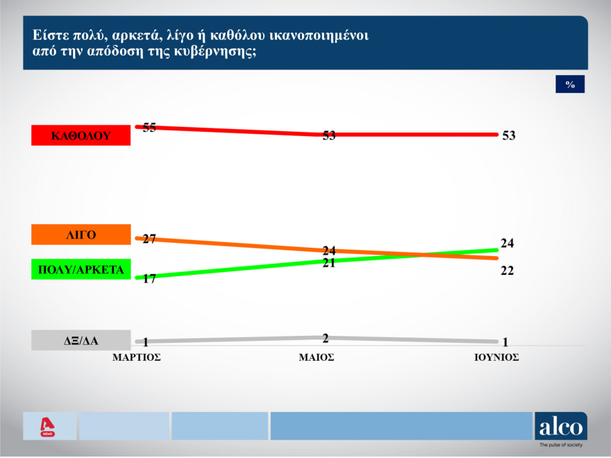 ALCO: Στις 14,3 μονάδες ανεβάζει το προβάδισμά της η ΝΔ, πέρασε δεύτερο με ισχνή άνοδο το ΠΑΣΟΚ, «ξεφουσκώνει» η Πλεύση