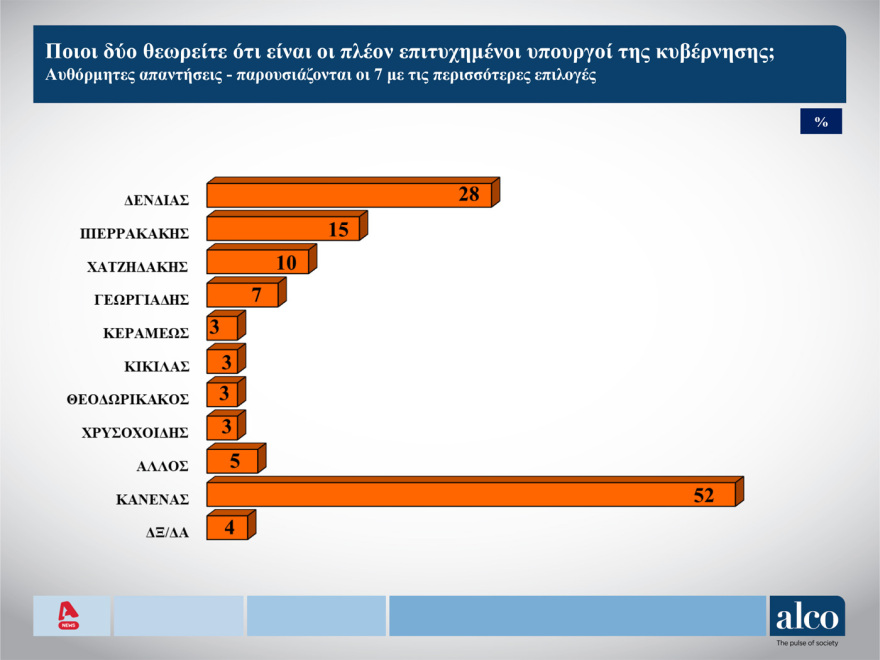 ALCO: Στις 14,3 μονάδες ανεβάζει το προβάδισμά της η ΝΔ, πέρασε δεύτερο με ισχνή άνοδο το ΠΑΣΟΚ, «ξεφουσκώνει» η Πλεύση
