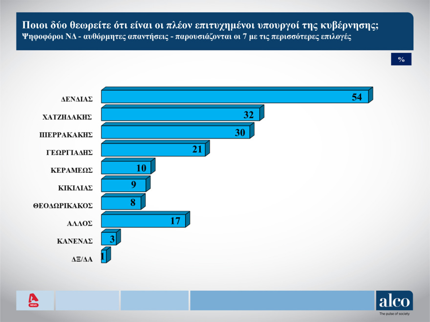 ALCO: Στις 14,3 μονάδες ανεβάζει το προβάδισμά της η ΝΔ, πέρασε δεύτερο με ισχνή άνοδο το ΠΑΣΟΚ, «ξεφουσκώνει» η Πλεύση