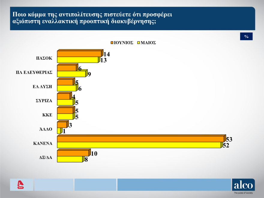 ALCO: Στις 14,3 μονάδες ανεβάζει το προβάδισμά της η ΝΔ, πέρασε δεύτερο με ισχνή άνοδο το ΠΑΣΟΚ, «ξεφουσκώνει» η Πλεύση
