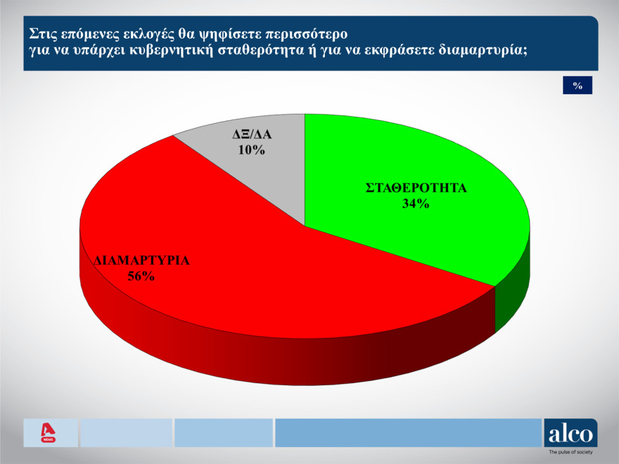 ALCO: Στις 14,3 μονάδες ανεβάζει το προβάδισμά της η ΝΔ, πέρασε δεύτερο με ισχνή άνοδο το ΠΑΣΟΚ, «ξεφουσκώνει» η Πλεύση