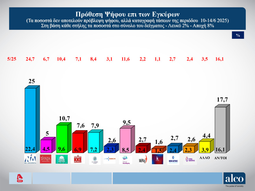ALCO: Στις 14,3 μονάδες ανεβάζει το προβάδισμά της η ΝΔ, πέρασε δεύτερο με ισχνή άνοδο το ΠΑΣΟΚ, «ξεφουσκώνει» η Πλεύση
