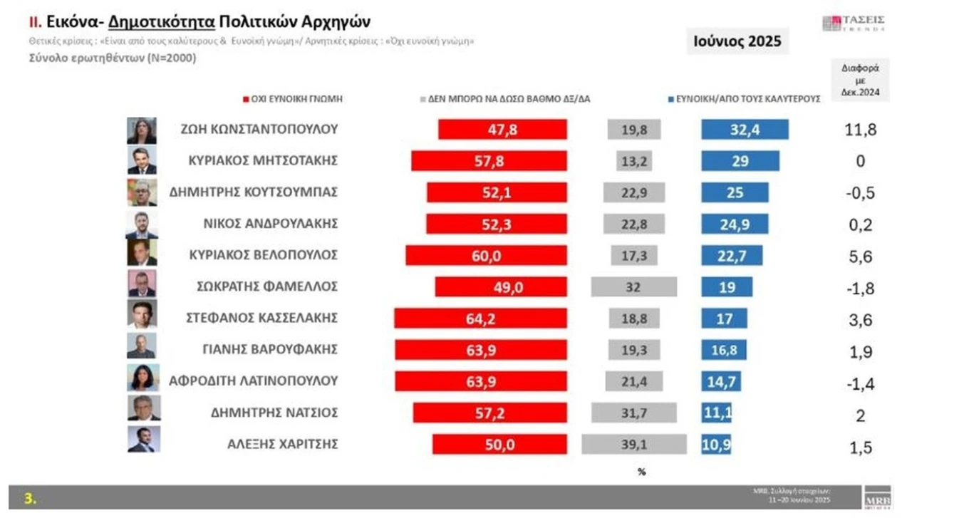 MRB: Ακλόνητη κυριαρχία ΝΔ και Μητσοτάκη–Οριακό προβάδισμα ΠΑΣΟΚ για τη 2η θέση 
