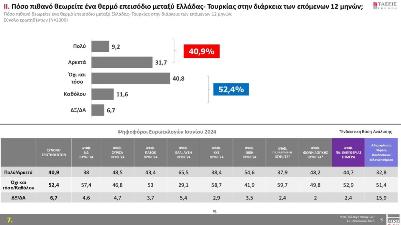 MRB: Ακλόνητη κυριαρχία ΝΔ και Μητσοτάκη–Οριακό προβάδισμα ΠΑΣΟΚ για τη 2η θέση 