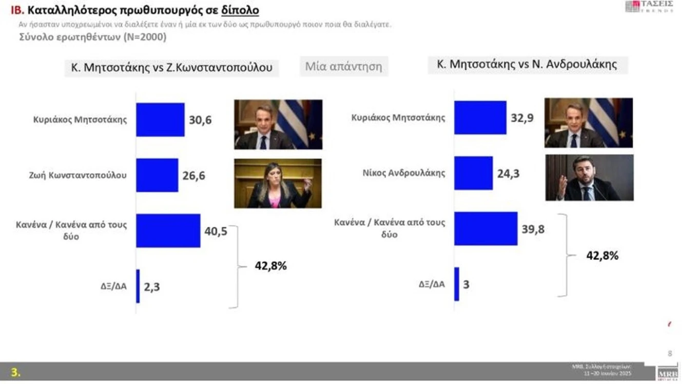 MRB: Ακλόνητη κυριαρχία ΝΔ και Μητσοτάκη–Οριακό προβάδισμα ΠΑΣΟΚ για τη 2η θέση 