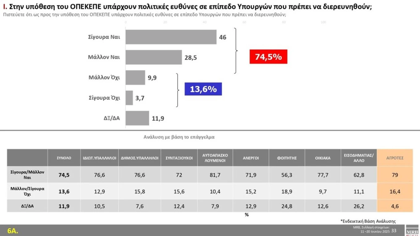 MRB: Ακλόνητη κυριαρχία ΝΔ και Μητσοτάκη–Οριακό προβάδισμα ΠΑΣΟΚ για τη 2η θέση 