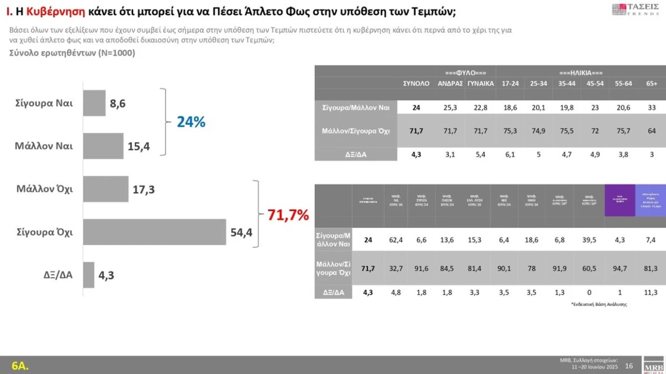MRB: Ακλόνητη κυριαρχία ΝΔ και Μητσοτάκη–Οριακό προβάδισμα ΠΑΣΟΚ για τη 2η θέση 
